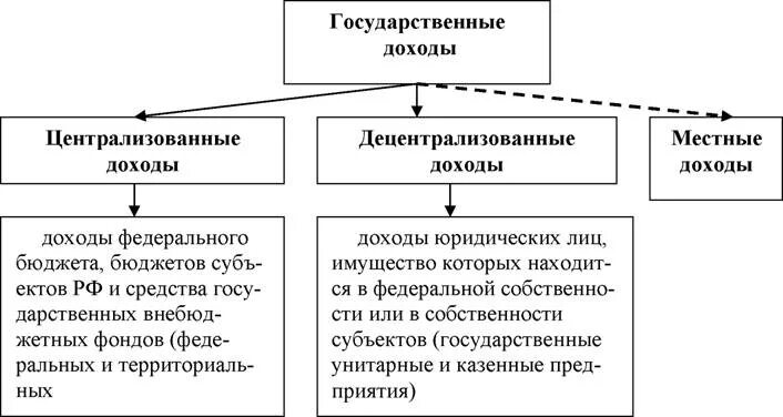 Понятие и система публичных доходов. Система государственных и муниципальных доходов схема. Характеристика персонала организации. Качественные характеристики персонала. Виды доходов государственных учреждений