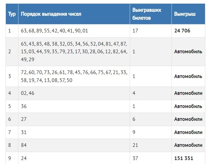 Мечталион проверить билеты 81. Таблица розыгрыша русское лото. Таблица розыгрыша русское лото тираж. Русское лото тираж 1422. Розыгрыш русское лото 9 января.