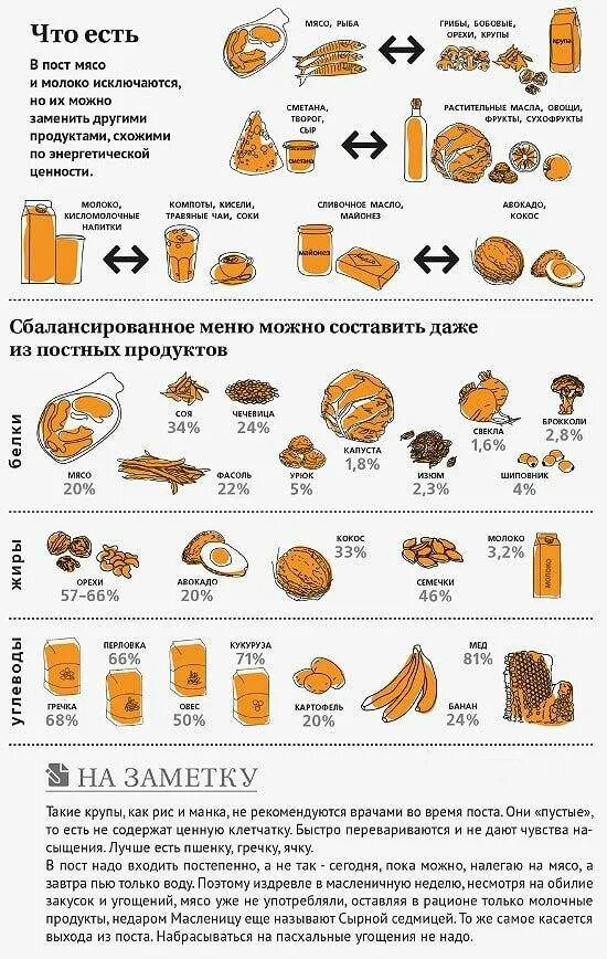 Великий пост. Календарь великого поста. Список разрешенных продуктов в пост. Что можно есть в великий пост список. Что можно есть в великий пост список.