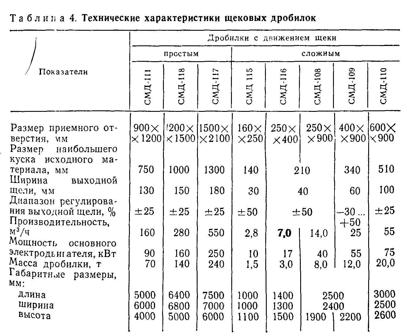 Щековая дробилка смд 108 технические характеристики. Техническая характеристика дробилка. Молотковая дробилка характеристики. Дробилки щековые технические характеристики. Способы предпосевной обработки семян.