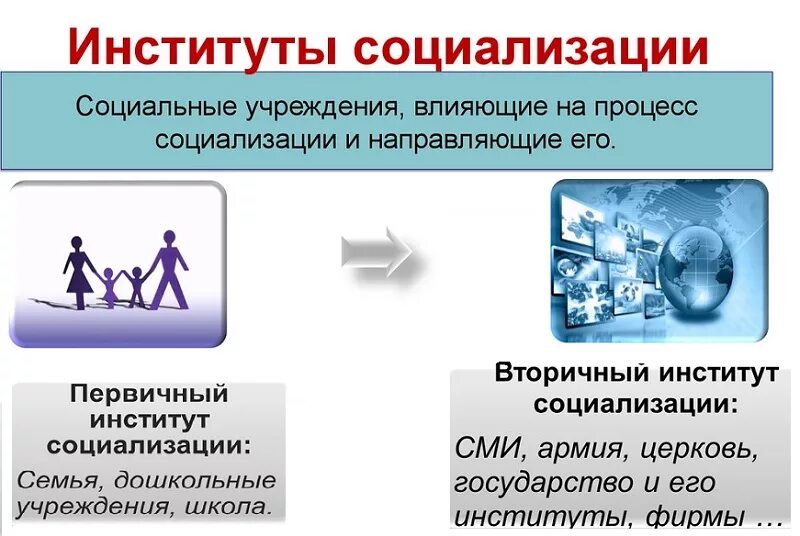 Функции социализации способствуют. Институт первичной социализации личности. Первичные и вторичные соц институты. Первичные и вторичные институты социализации. Институты вторичной социализации.