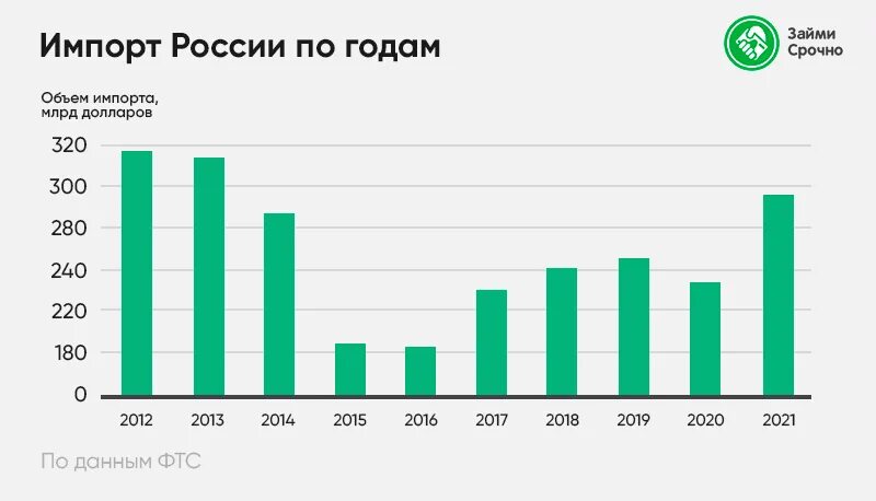 Импорт в РФ 2022. Импорт России по годам таблица. Импорт России по годам 2022. Объем импорта РФ 2022.