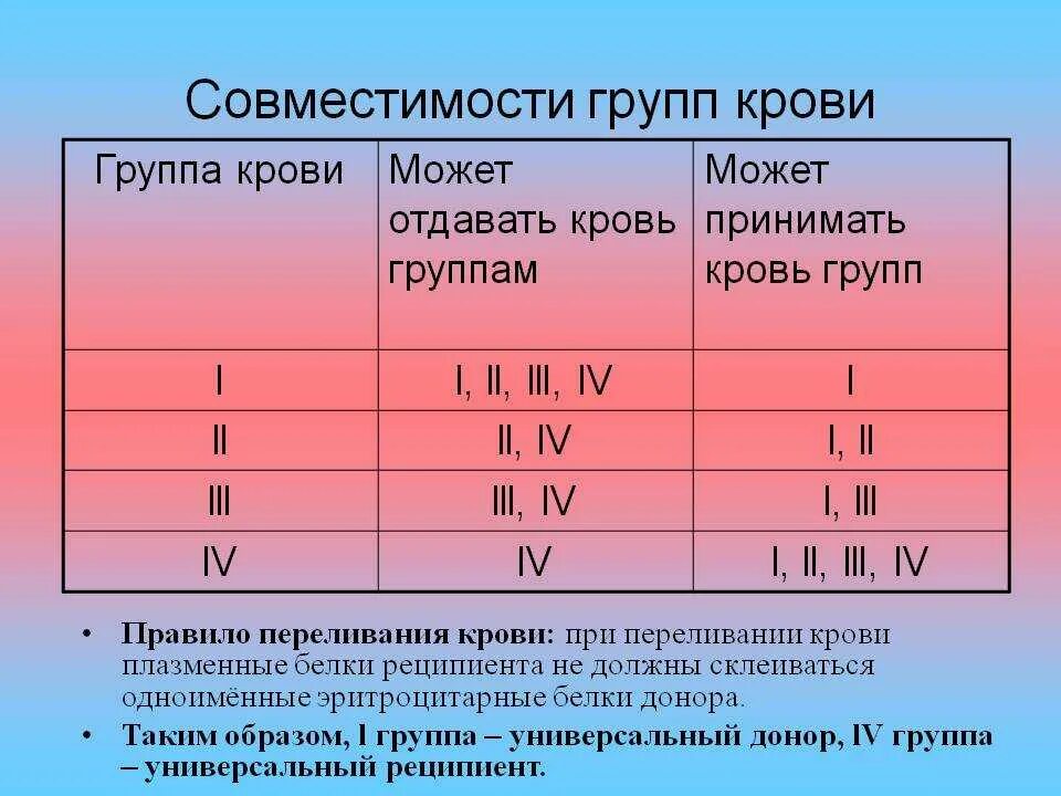 Группы крови 2 + 4 группа. 1 Группа крови +3 группа. 1 Отрицательная со 2 положительной группой крови. 4 Отрицательная группа крови и первая положительная.