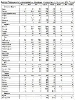 Страны производители масла