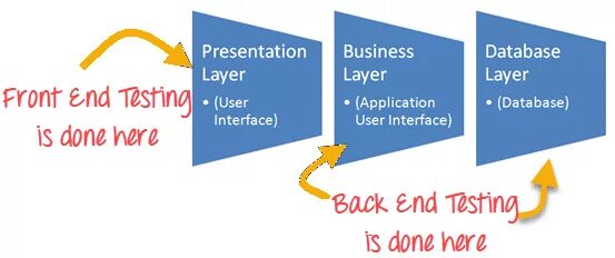 Frontend test. Backend тестирование. тестирование frontend. тестирование фронтенда и бэкенда. тестирования front и back.