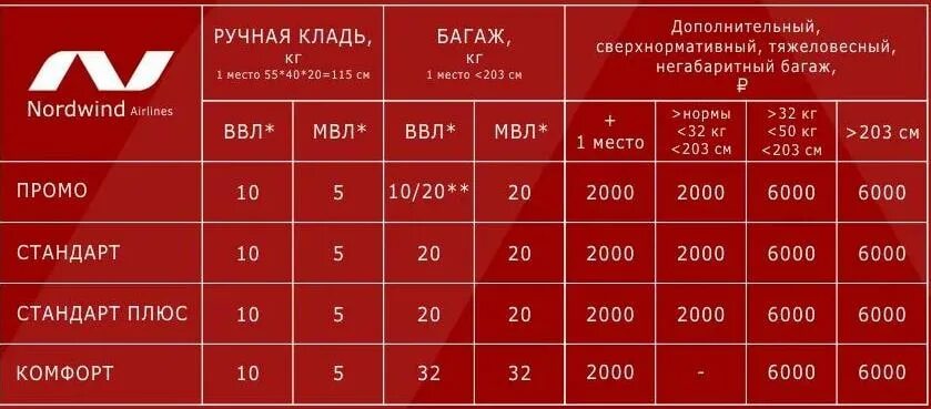 Ручная кладь аэрофлот габариты в 2024 размеры. Норд Винд ручная кладь габариты. Норд Винд авиакомпания ручная кладь Размеры. Размеры ручной клади в самолете Норд Винд. Норд Винд габариты ручной.