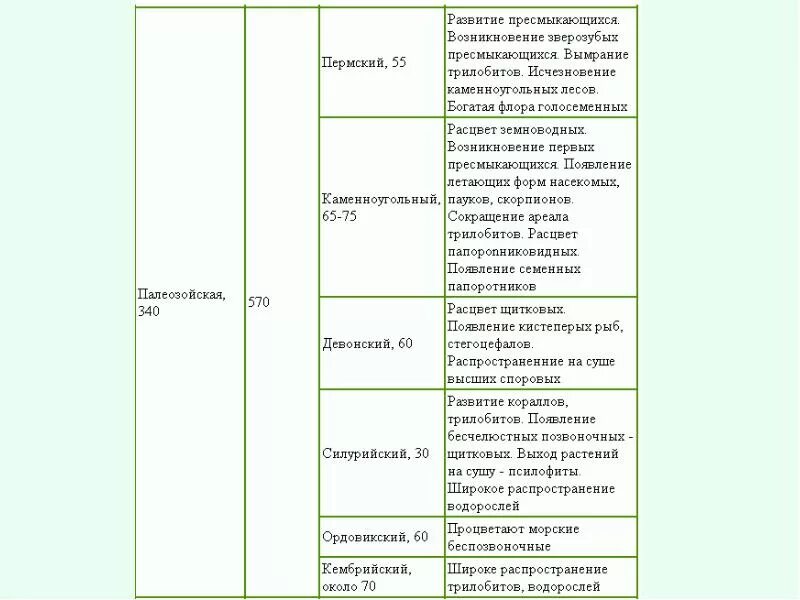 Развитие жизни по эрам и периодам таблица. Палеозой Эра периоды таблица. Палеозой Эра таблица. Палеозойская Эра периоды таблица. Палеозойская Эра таблица 9 класс.