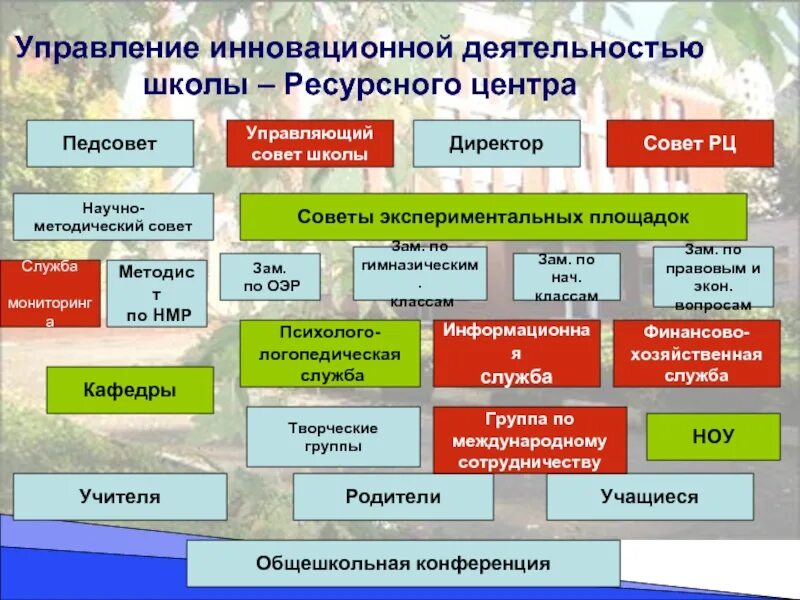 Управление инновационной деятельностью. Совет школы деятельность. Инновационная деятельность в школе. Инновации в управленческой деятельности школы. Управление инновационным образованием в школе