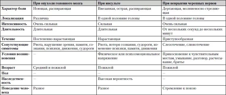 Дифференциальная диагностика головной боли. Таблица головной боли. Дневник головных болей образец. Таблица головной боли для заполнения. Какие обследования пройти при головной боли