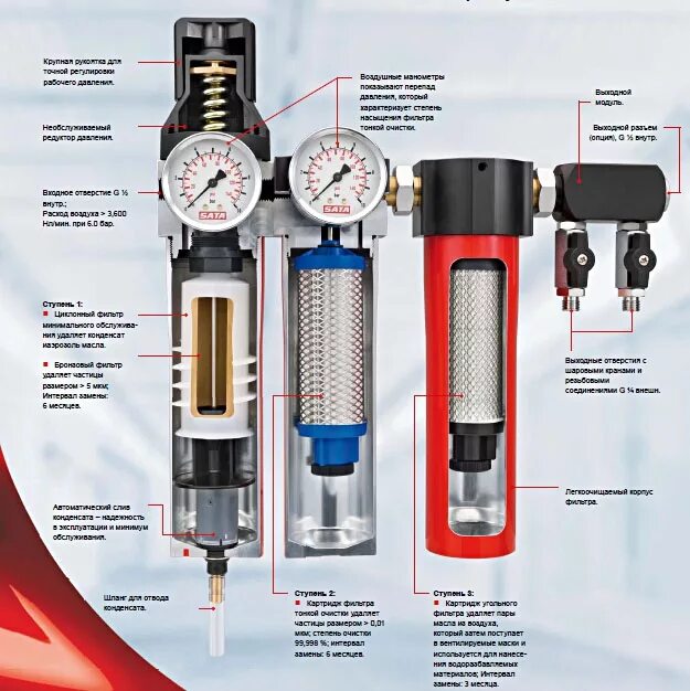 Очистка воздуха компрессора. Фильтр масловлагоотделитель SATA. Фильтр магистральный для осушителя воздуха компрессора. Блок подготовки воздуха для покраски SATA. SATA осушитель фильтр.