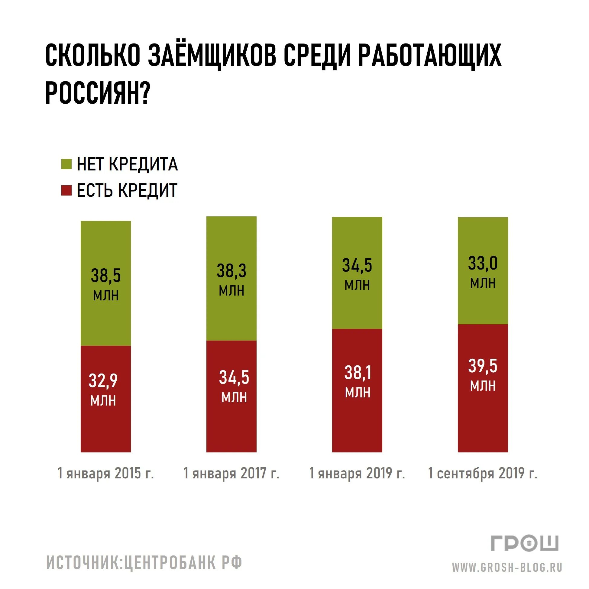 Сколько людей в кредитах. Сколько россиян имеют кредиты. Количество россиян, имеющих кредиты. Сколько людей в России имеют кредиты. Процент людей имеющих кредит.