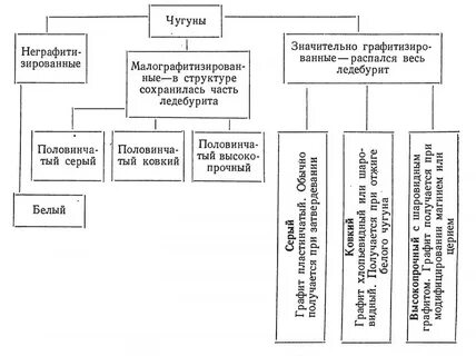 Классы чугуна