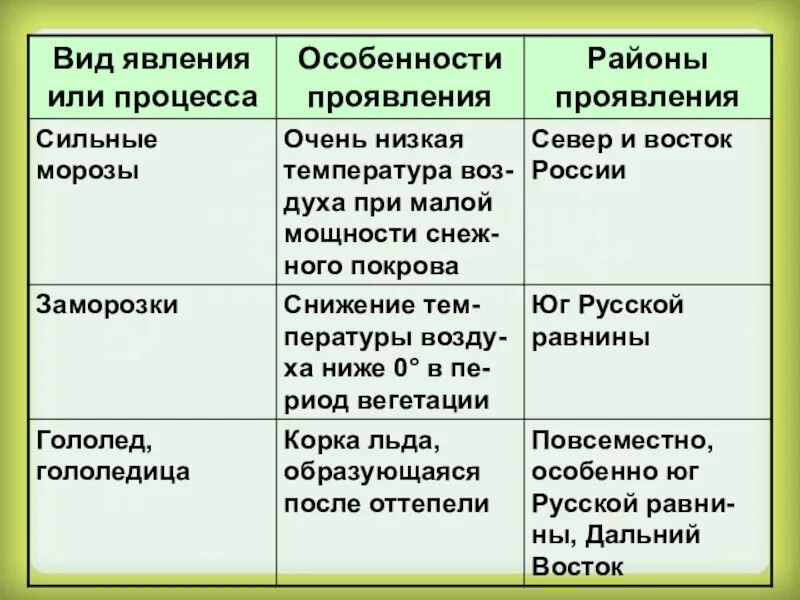 Особенности сильных морозов. Особенности проявления засухи. Вид явления особенности проявления районы проявления в России. Таблица вид явления особенности проявления районы. Районы проявления заморозков в России.