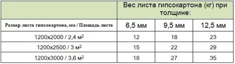 Гипсокартон сколько квадратов в 1 листе. Вес одного листа гипсокартона 12 мм. Вес 1 листа гипсокартона толщиной 9 миллиметров. Площадь листа гипсокартона 9.5.