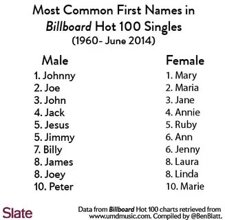 English names starting with a