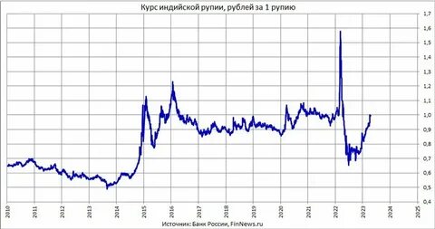 Курс доллара к рублю за 10 лет