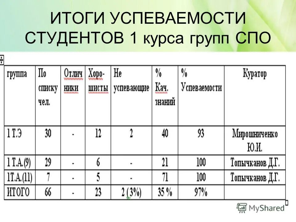 группы спо. студент группы 2821б. студенческий 2 курса исп. подготовительные курсы для школьников. дисциплины спо.