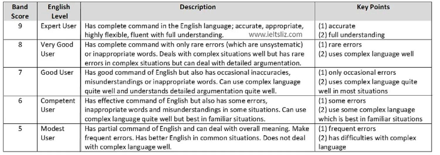 Description only. Таблица IELTS Listening. IELTS Band score writing. IELTS speaking таблица. IELTS speaking score.