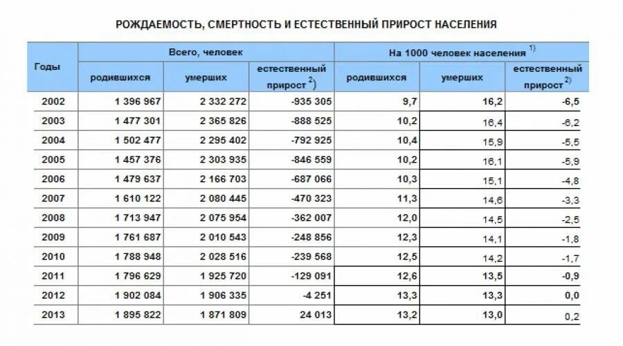 Расширенный прирост населения. Таблица смертности рождаемости рф. таблица естественного прироста населения россии. рождаемость и смертность в россии по годам таблица. смертность в россии по годам таблица росстат.