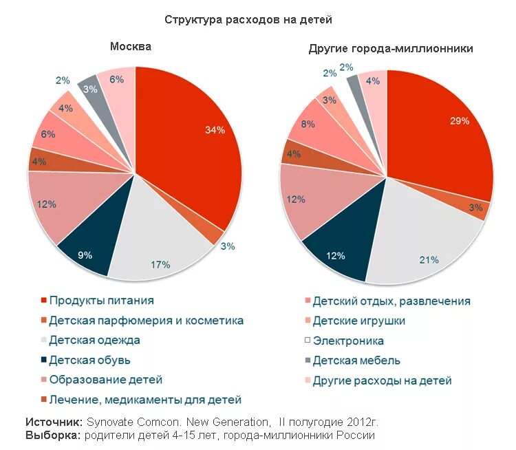 Расходы на развлечения. Затраты на ребенка. Структура расходов. Ежемесячные расходы на детей. Расходы на детей статистика.