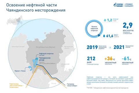 нефтяные месторождения газпрома