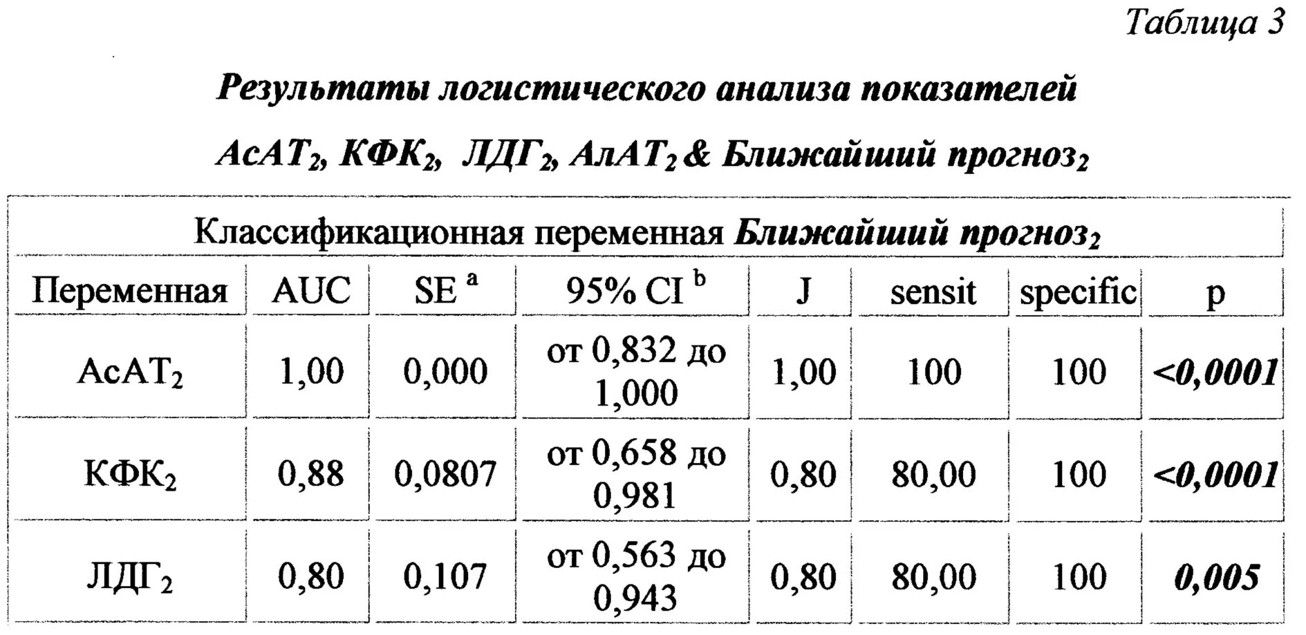 Анализ лдг повышен. ЛДГ КФК норма. Нормы КФК И ЛДГ У детей. КФК АСТ ЛДГ. Повышение КФК, ЛДГ, АСТ.