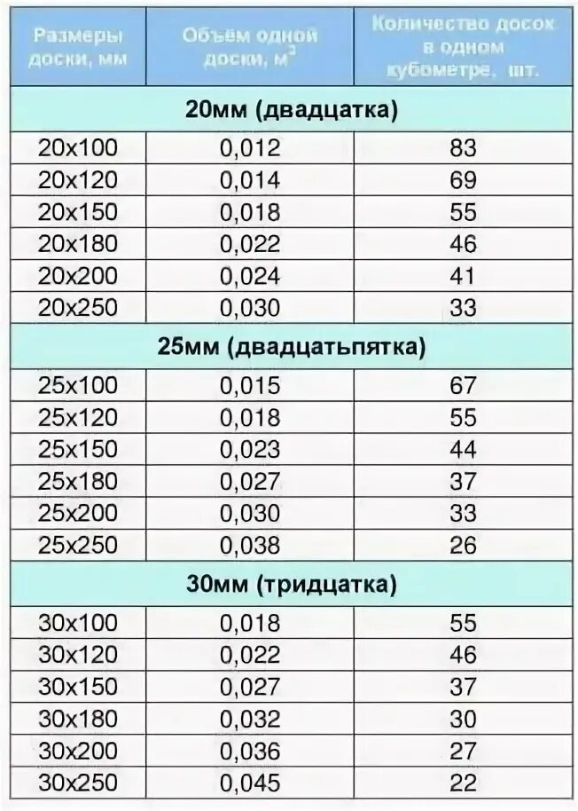 Сколько весит 50 доска. Куб доска 50х100 таблица. Таблица кубов пиломатериала 6 метров. Сколько досок в 1 кубическом метре таблица. Таблица кубометров пиломатериала 6 метров доски.