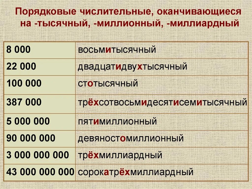 5 порядковых слов. Склонение числительных на тысячный миллионный миллиардный. Написание порядковых числительных. Склонение числительных. Правописание порядковых числительных.