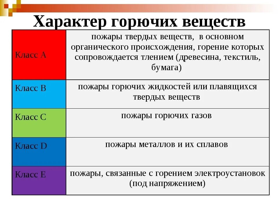 Какие есть горючие вещества. Класс опасности твердых горючих веществ и материалов. Характеристика горючих веществ. Классификация твердых горючих материалов. Горючие вещества класса а.