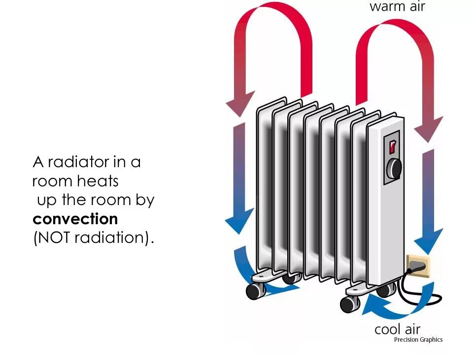 Подъем теплого воздуха. Конвекция батареи. Конвекция батарей отопления. Радиатор масляный отопительный. Конвекция от радиатора отопления.