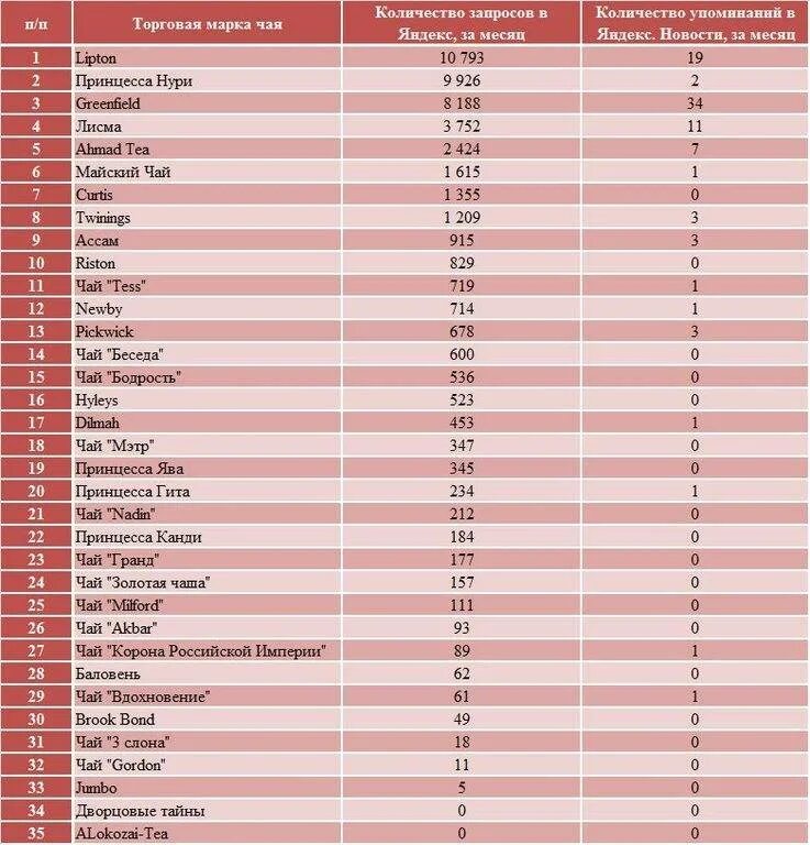 Марки чая список. Самые популярные бренды чая. Марки чая в России. Чай торговые марки. Крупнейшие производители чая