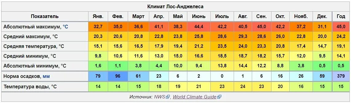 Анталия температура воды и воздуха. Магнитогорск средняя температура по месяцам. Среднегодовая температура в Крыму. Среднегодовая температура в Крыму по месяцам.