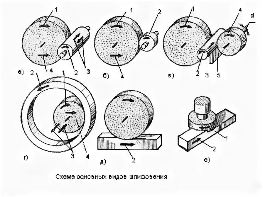 Обработка шлифовального круга. Схема шлифования методом врезания. Схемы методов шлифования различных поверхностей. Схема плоского шлифования периферией и торцом шлифовального круга.. Схемы обработки поверхностей заготовок на шлифовальных станках.