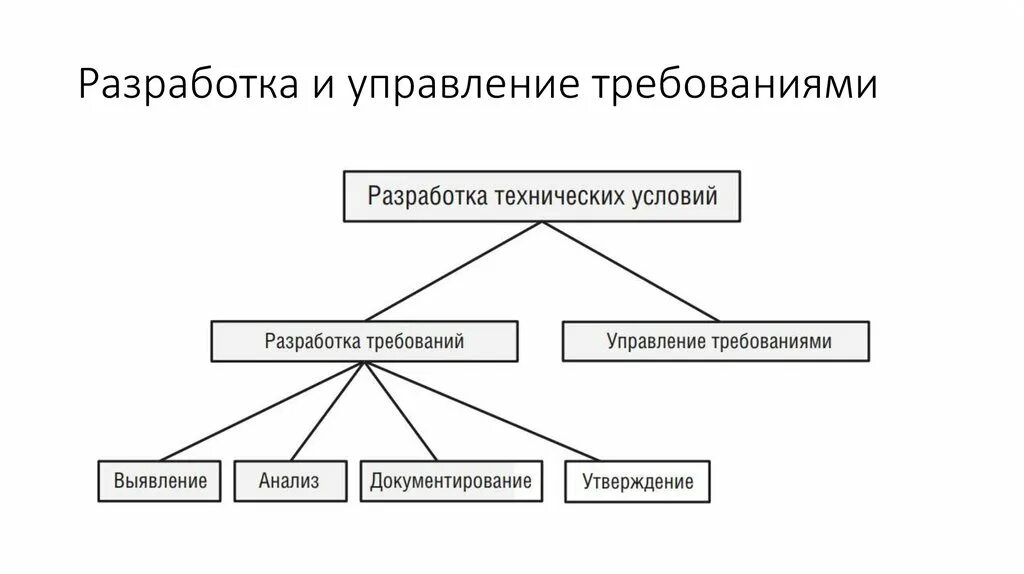 Требования к разработке пример. Управление требованиями к программному обеспечению. разработка требований к программному обеспечению. вигерс разработка требований к программному обеспечению. бизнес-требования к программному обеспечению.