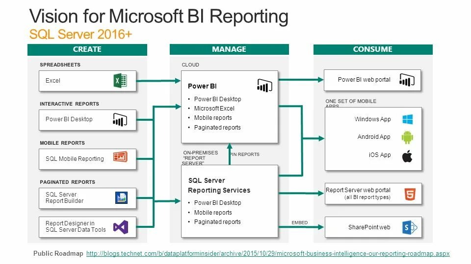 Сервер отчетов power bi. SQL Roadmap. Дорожная карта SQL. Power bi desktop сервер отчетов. Power bi отчеты.