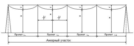 Анкерный пролет. Расстояние между столбами вл 0.4 кв. Расстояние между столбами линии электропередач 0.4. Расстояние между столбами линии электропередач 0.4 кв. Расстояние между столбами ЛЭП 0.4 кв.