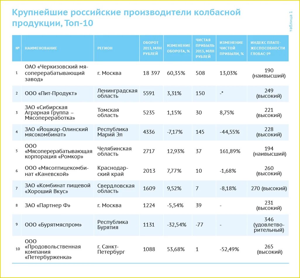 Крупное производство продукции в россии. Крупнейшие производители колбасных изделий в России. Рейтинг производителей колбасы. Производители колбасы список. Наименование производителя колбасы.