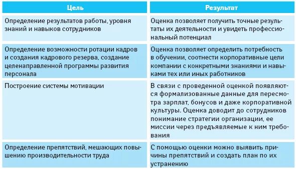 Положительные результаты работника