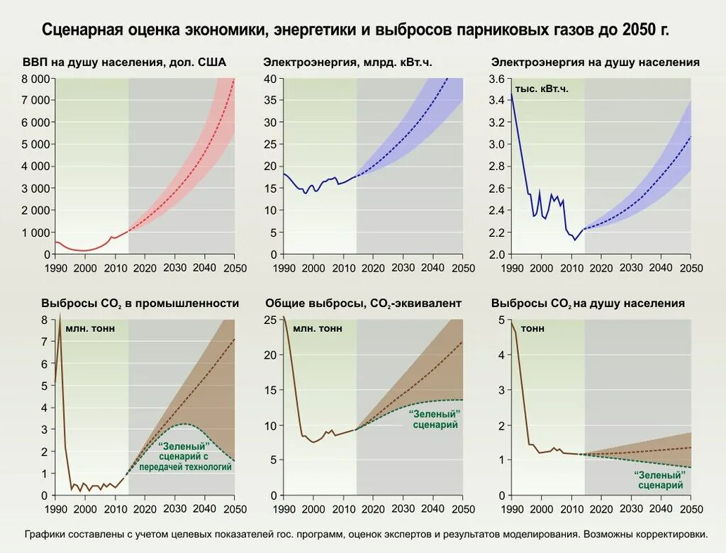 Оценка экономики россии. Выбросы парниковых газов по секторам. График выбросов парниковых газов. Парниковых газов в центральной Азии. Выбросы и аномалии графически.