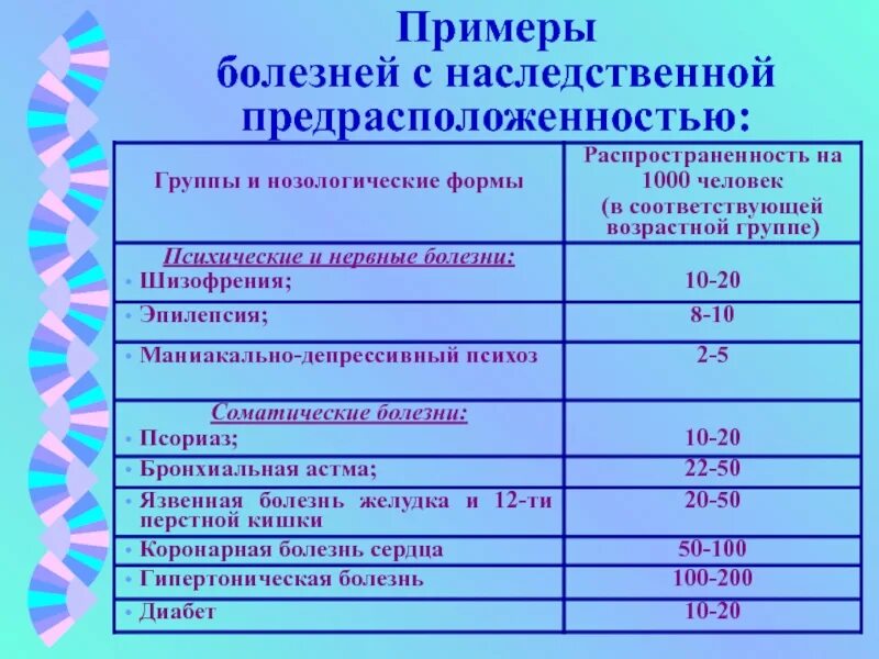 Наследственное предрасположение. Заболевание с генетической предрасположенностью примеры. Заболевания с наследственной предрасположенностью примеры. Профилактика заболеваний с наследственной предрасположенностью. Хронические наследственные заболевания.