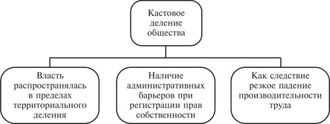 Кастовое деление общества. Кастовая система общества. Кастовое деление общества Обществознание. Деление сообществ.