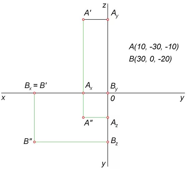 Построить 3 проекции точек по их координатам. Построить комплексный чертеж точек. Комплексный чертеж точки 20 0 20. Комплексный чертеж точки Начертательная геометрия. Координаты прямой x a 0