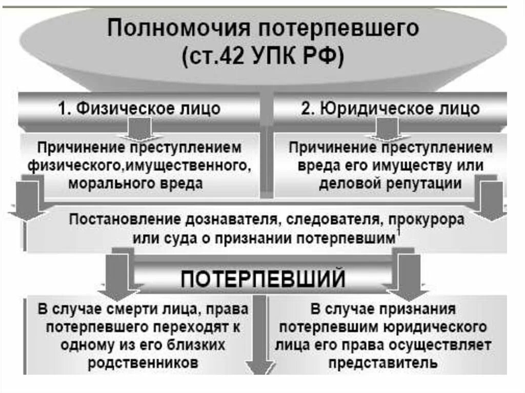 Гражданский иск в уголовном судопроизводстве. Процессуальное положение потерпевшего в уголовном судопроизводстве. Обязанности потерпевшего в уголовном судопроизводстве. Процессуальный статус потерпевшего в уголовном процессе. Следователь гражданский иск