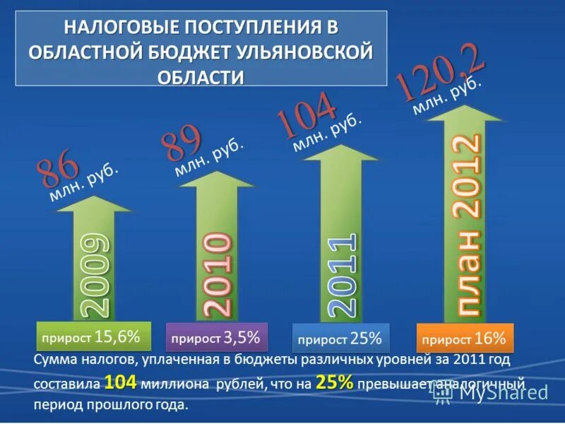 уплаченных в региональный бюджет. налоговые поступления в местный бюджет. доля налогов в бюджете. поступление налогов в федеральный бюджет. налоги распределение.