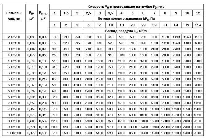 Расход воздуха по диаметру. Решетка инерционная АГС 500х500 накладная. Решетки для вентиляции пропускная способность. Вентиляционные решетки расход воздуха. Таблица подбора вентиляционных решеток.