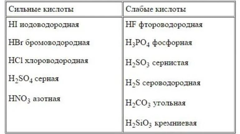 Сильные и слабые кислоты таблица. Сильные и слабые кислоты и основания таблица. Сильные кислоты и слабые кислоты таблица. Сильные средние и слабые кислоты таблица. Название сильных кислот