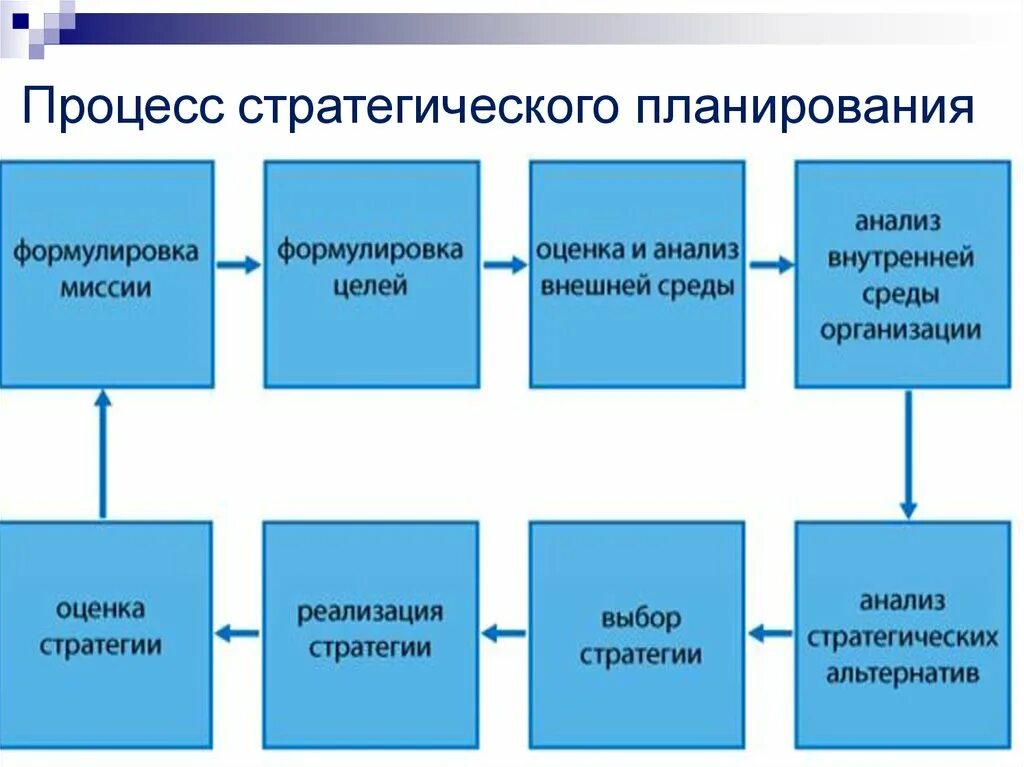 Содержание стратегического планирования кратко. Ключевые этапы процесса стратегического планирования. Цель процесса стратегического планирования. Стратегическое планирование в менеджменте.