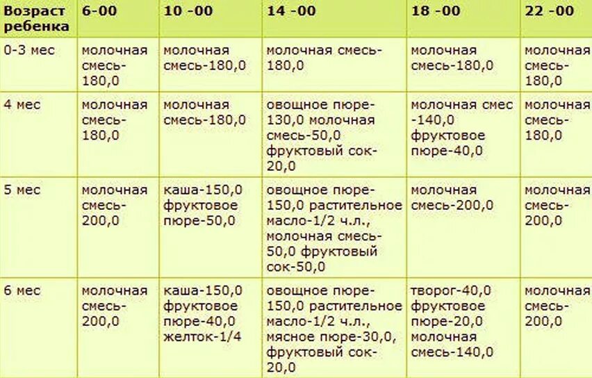 Через сколько часов кормить