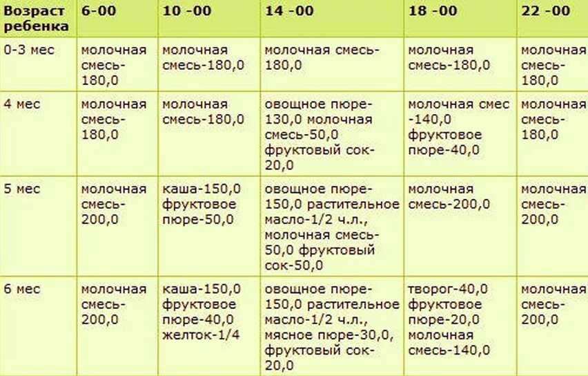 Сколько времени нужно кормить. Питание малыша 6 месяцев при искусственном вскармливании. Питание детей 4-5 месяцев при искусственном вскармливании. Меню в 6 месяцев на искусственном вскармливании с прикормом. Меню 5-6 месячного ребенка на искусственном вскармливании.