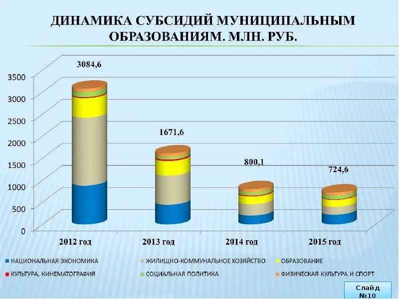 Субсидии муниципальным образованиям. Дотации муниципальным образованиям. Динамика дотаций бюджетов. Субсидий динамика фактора.